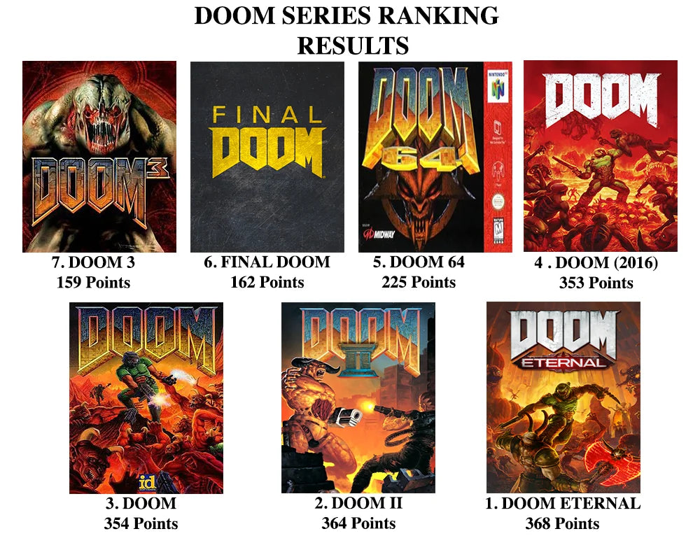 Top Các Tựa Game DOOM Hay Nhất Qua Các Thời Đại – Bạn Đã Chơi Được Bao Nhiêu?